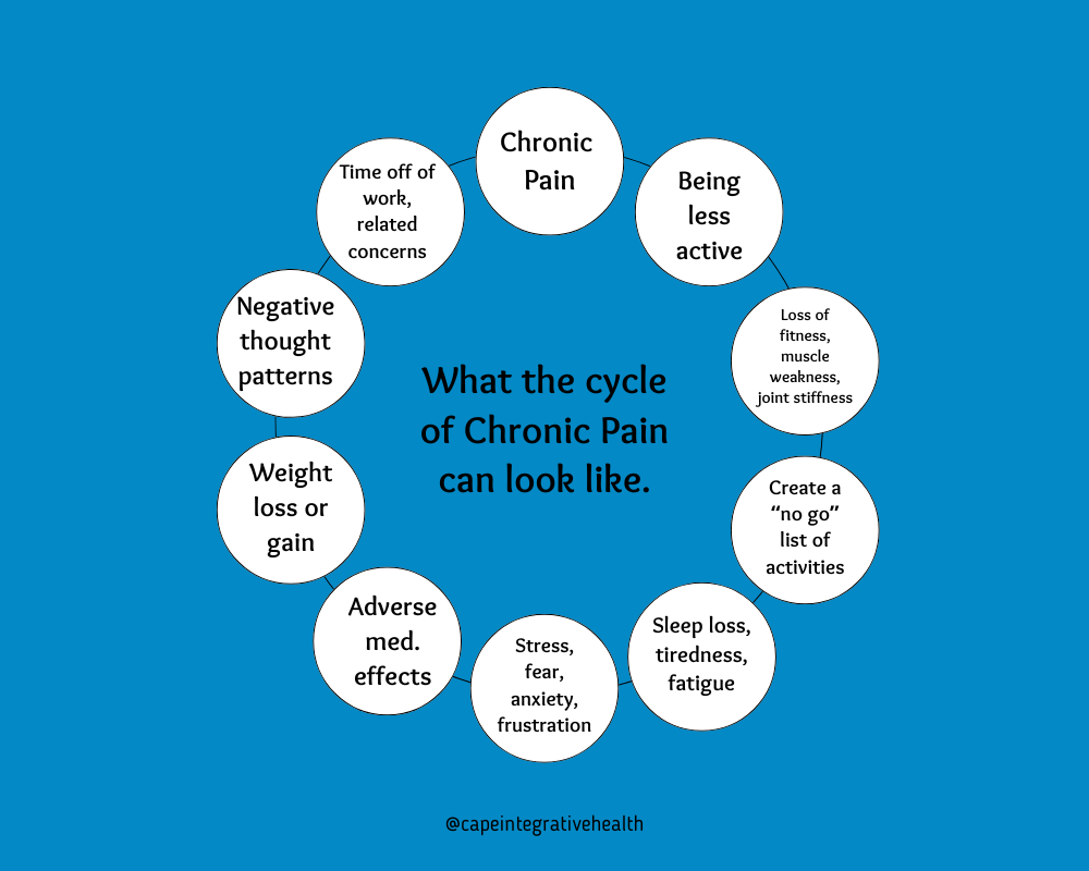 The Cycle of Chronic Pain